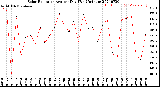 Milwaukee Weather Solar Radiation<br>Avg per Day W/m2/minute