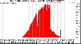 Milwaukee Weather Solar Radiation<br>& Day Average<br>per Minute<br>(Today)