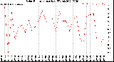 Milwaukee Weather Solar Radiation<br>per Day KW/m2