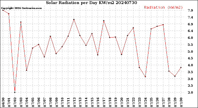 Milwaukee Weather Solar Radiation<br>per Day KW/m2