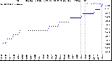 Milwaukee Weather Storm<br>Started 2024-07-29 12:03:13<br>Total Rain