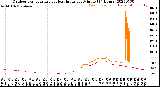 Milwaukee Weather Outdoor Temperature<br>vs Heat Index<br>per Minute<br>(24 Hours)