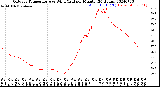 Milwaukee Weather Outdoor Temperature<br>vs Wind Chill<br>per Minute<br>(24 Hours)