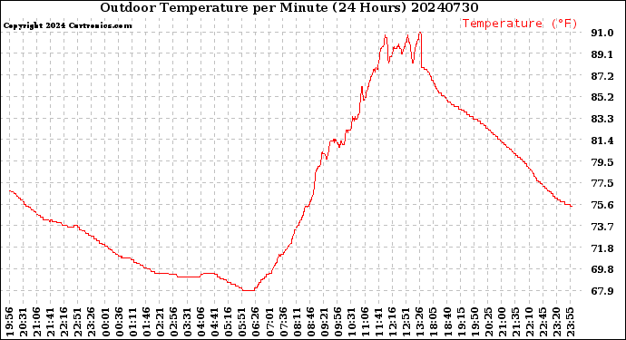 Milwaukee Weather Outdoor Temperature<br>per Minute<br>(24 Hours)