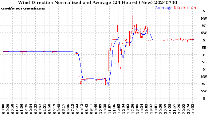 Milwaukee Weather Wind Direction<br>Normalized and Average<br>(24 Hours) (New)