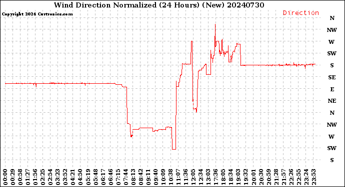 Milwaukee Weather Wind Direction<br>Normalized<br>(24 Hours) (New)