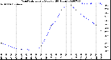 Milwaukee Weather Wind Chill<br>Hourly Average<br>(24 Hours)