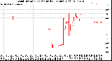 Milwaukee Weather Wind Direction<br>Normalized<br>(24 Hours) (Old)