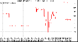 Milwaukee Weather Wind Direction<br>(24 Hours) (Raw)