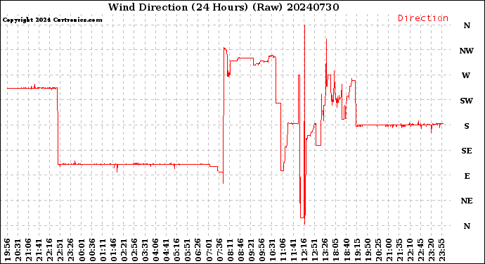 Milwaukee Weather Wind Direction<br>(24 Hours) (Raw)