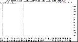 Milwaukee Weather Wind Speed<br>Actual and Median<br>by Minute<br>(24 Hours) (Old)