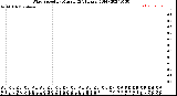 Milwaukee Weather Wind Speed<br>by Minute<br>(24 Hours) (Old)