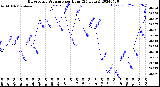 Milwaukee Weather Barometric Pressure<br>per Hour<br>(24 Hours)