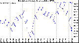 Milwaukee Weather Barometric Pressure<br>Daily High