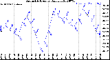 Milwaukee Weather Barometric Pressure<br>Daily Low