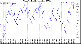 Milwaukee Weather Wind Chill<br>Daily Low