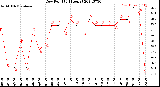 Milwaukee Weather Dew Point<br>(24 Hours)