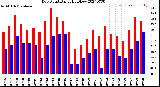 Milwaukee Weather Dew Point<br>Daily High/Low