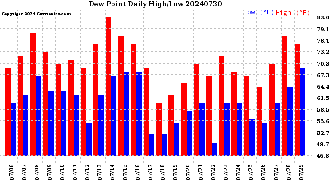 Milwaukee Weather Dew Point<br>Daily High/Low