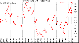 Milwaukee Weather Dew Point<br>Daily High