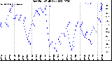 Milwaukee Weather Dew Point<br>Daily Low