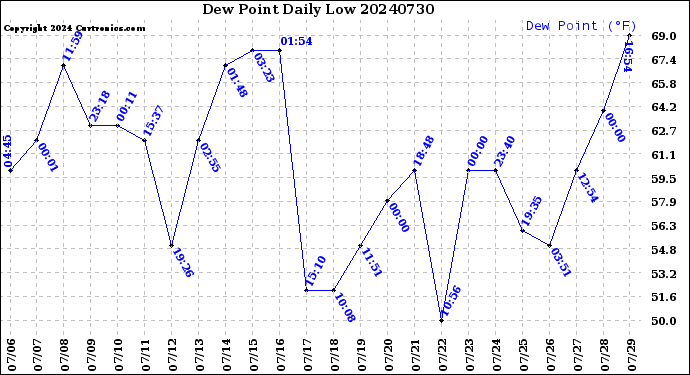 Milwaukee Weather Dew Point<br>Daily Low