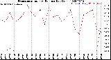 Milwaukee Weather Evapotranspiration<br>vs Rain per Day<br>(Inches)