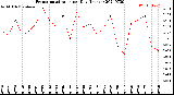 Milwaukee Weather Evapotranspiration<br>per Day (Inches)