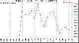 Milwaukee Weather Evapotranspiration<br>per Year (Inches)