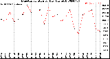 Milwaukee Weather Evapotranspiration<br>per Day (Ozs sq/ft)