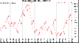 Milwaukee Weather Heat Index<br>Daily High