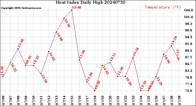 Milwaukee Weather Heat Index<br>Daily High