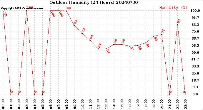 Milwaukee Weather Outdoor Humidity<br>(24 Hours)