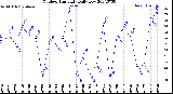 Milwaukee Weather Outdoor Humidity<br>Daily Low