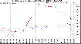 Milwaukee Weather Outdoor Temperature<br>vs Dew Point<br>(24 Hours)