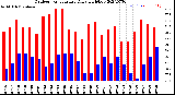 Milwaukee Weather Outdoor Temperature<br>Daily High/Low