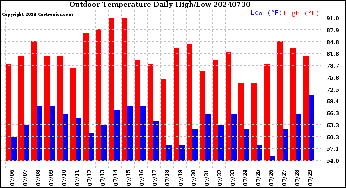 Milwaukee Weather Outdoor Temperature<br>Daily High/Low