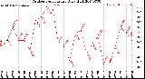 Milwaukee Weather Outdoor Temperature<br>Daily High