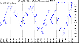 Milwaukee Weather Outdoor Temperature<br>Daily Low