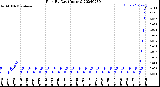 Milwaukee Weather Rain<br>By Day<br>(Inches)