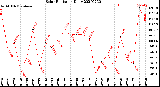 Milwaukee Weather Solar Radiation<br>Daily