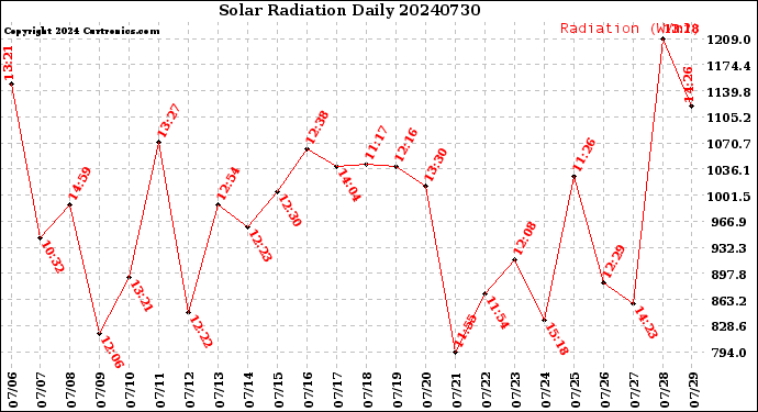 Milwaukee Weather Solar Radiation<br>Daily