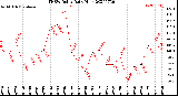 Milwaukee Weather THSW Index<br>Daily High