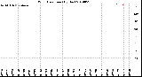 Milwaukee Weather Wind Direction<br>(By Day)