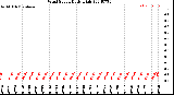 Milwaukee Weather Wind Speed<br>Daily High