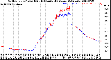 Milwaukee Weather Outdoor Temp / Dew Point<br>by Minute<br>(24 Hours) (Alternate)