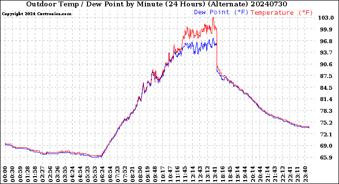 Milwaukee Weather Outdoor Temp / Dew Point<br>by Minute<br>(24 Hours) (Alternate)