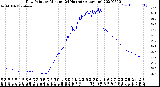 Milwaukee Weather Dew Point<br>by Minute<br>(24 Hours) (Alternate)