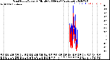 Milwaukee Weather Wind Speed/Gusts<br>by Minute<br>(24 Hours) (Alternate)