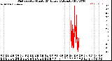 Milwaukee Weather Wind Speed<br>by Minute<br>(24 Hours) (Alternate)